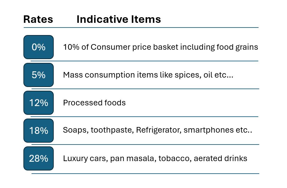 Your Expenses Could Change Soon—GST Council Eyes Rationalising 12% & 18% Rates 2 Detailed Table of Slabs & Items