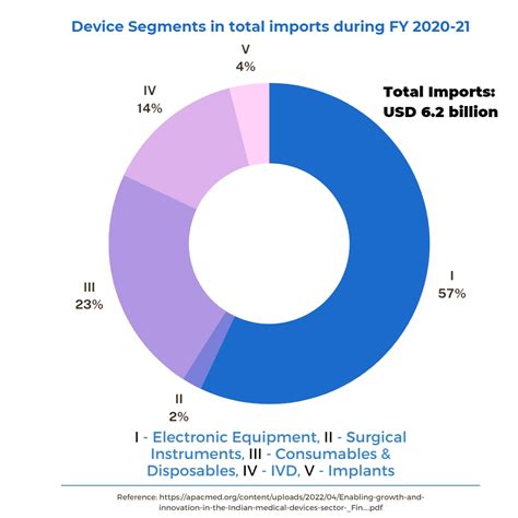 Medical Device Industry Warns Govt: Sudden GST Cuts Could Disrupt Entire Supply Chain 2 Device segments in total imports