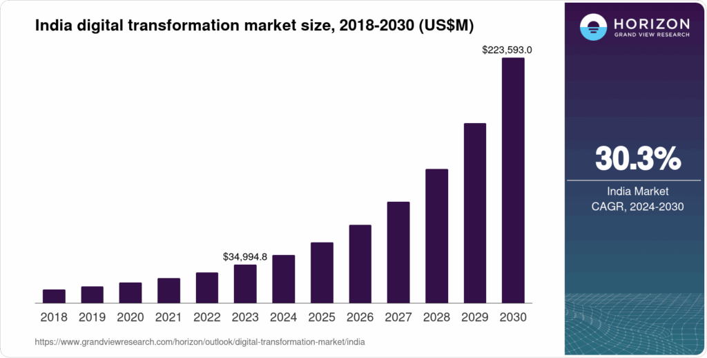 India’s New Tax Law Now Targets Your Cloud Data — What You Must Know 3 Digital Transformation Market in India