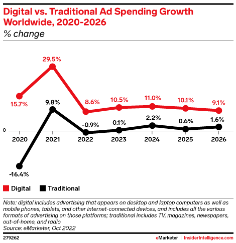 Maryland’s Digital Ad Tax Crushed – CCIA Scores Major Win 2 Digital vs. Traditional Advertising Spending Trends