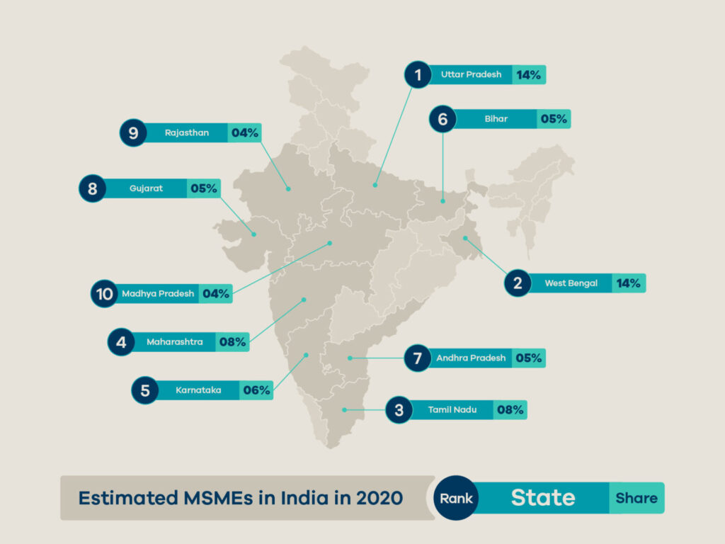Coimbatore Trade Bodies Petition CM Against State GST Harassment 4 Distribution of MSMEs Across Indian States