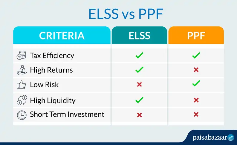 ELSS vs PPF Key Criteria