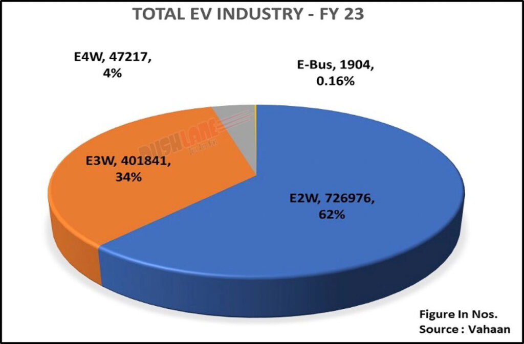 GST Shake-Up May Drive Luxury EV Prices Higher — What It Means for India’s EV Market 4 EV Industry Breakdown FY23