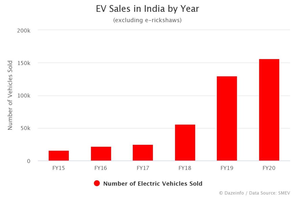 High-End Electric Vehicles May Soon Attract 18% GST – Buyers Beware 4 EV Sales Growth Over the Years