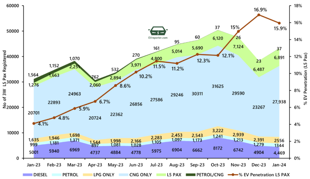 High-End Electric Vehicles May Soon Attract 18% GST – Buyers Beware 2 EV Sales Trend by Fuel Type