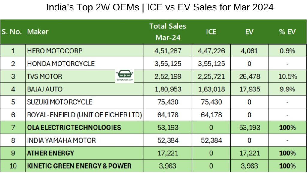 Lower GST On ICE Vehicles Could Impact EV Growth – HSBC Report 3 EV vs ICE Penetration in 2W & 3W Markets