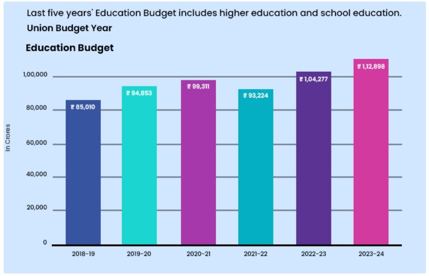 Education Budget
