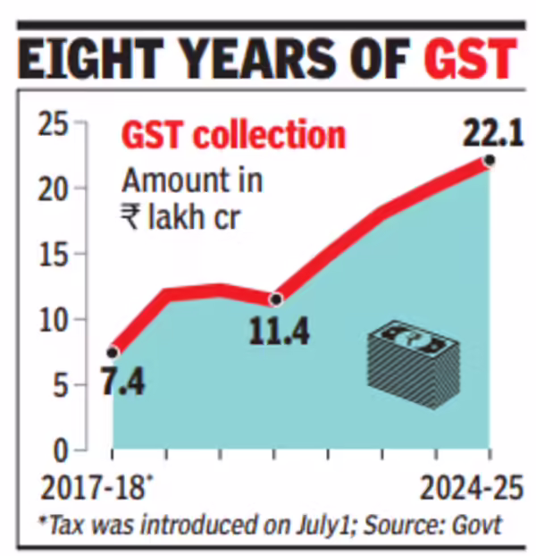 Eight Years of GST Performance