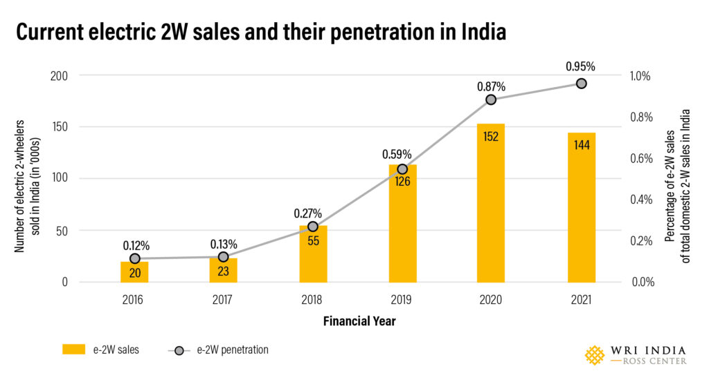 Planning a Big Bike? Govt May Soon Slap 40% GST on 350cc+ Motorcycles 4 Electric Two Wheeler e 2W Sales Penetration