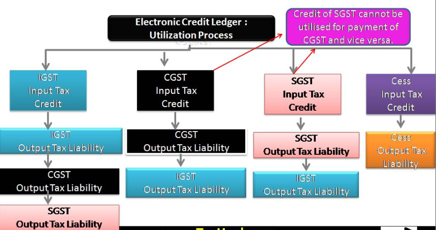 Electronic Credit Ledger (ECL) Overview