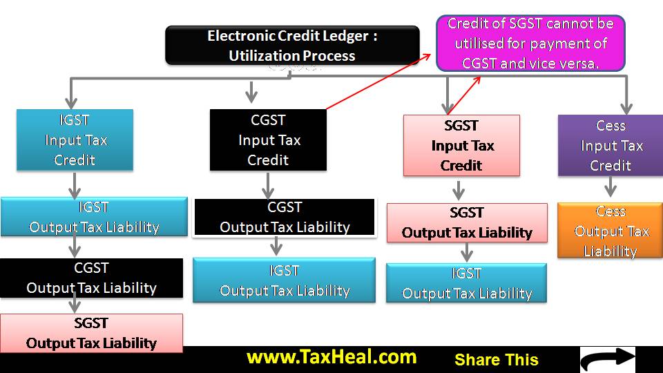 Supreme Court Denies Plea Challenging GST ECL Blocking Relief 2 Electronic Credit Ledger Utilization Process
