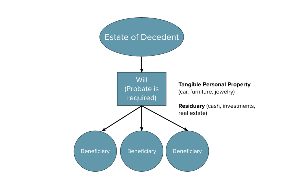 Estate Flowchart