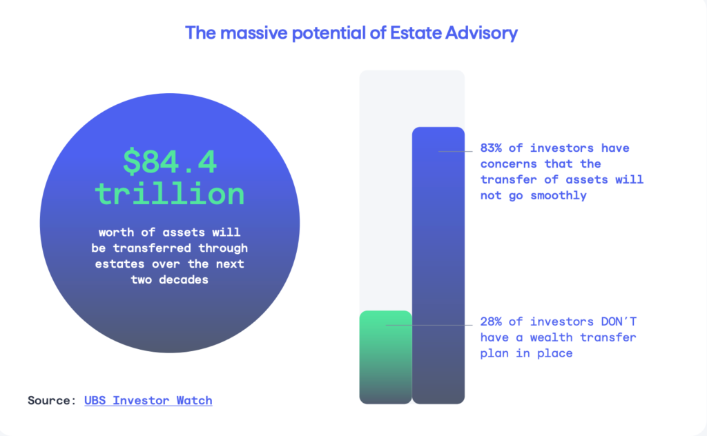 Estate Planning Potential & Gaps