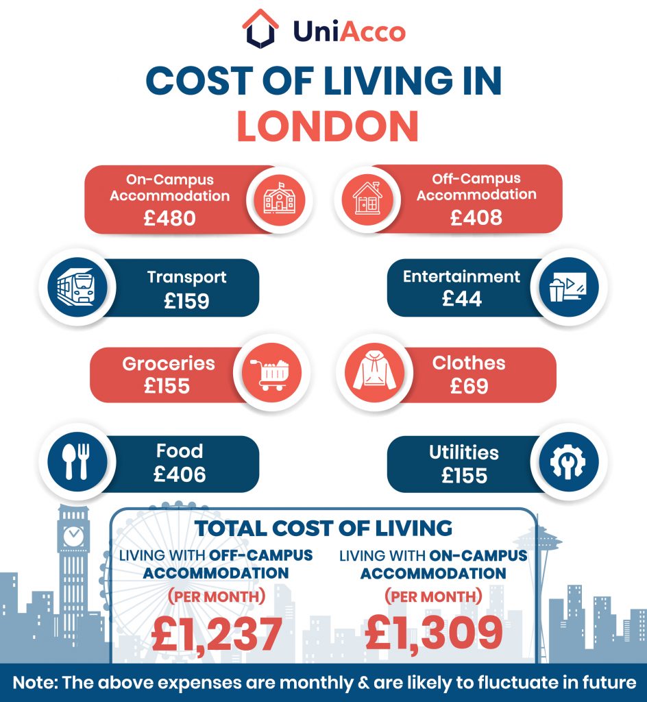 Indian Woman Quits UK After 10 Years, Calls Taxes ‘Insane’ and Costs Unbearable 3 Estimated Cost of Living in London