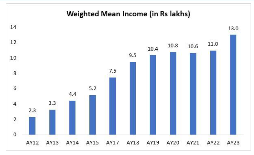 ITR-6 Excel Utility Released – Check If You Need to File This Year 3 Estimated Mean Income Among ITR Filers