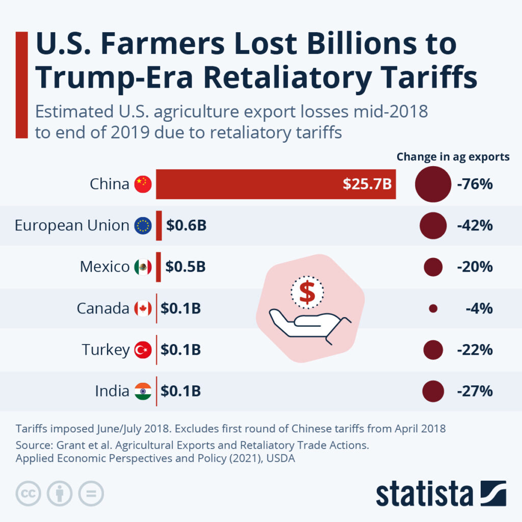 Estimated U.S. farm export losses due to Trump-era tariffs