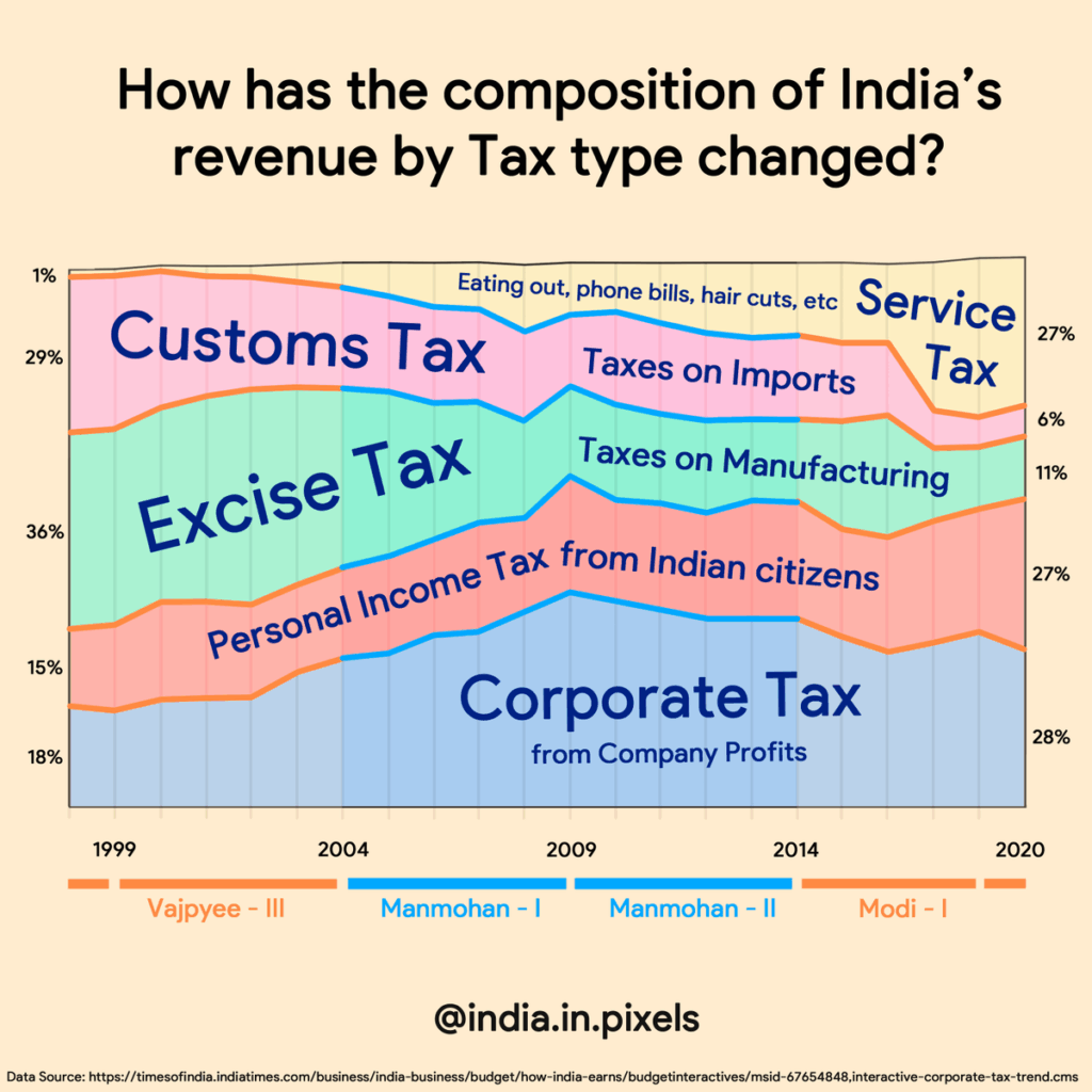 Government Notifies Income Tax Act 2025 Effective April 1 3 Evolution of India’s Tax Revenue Composition