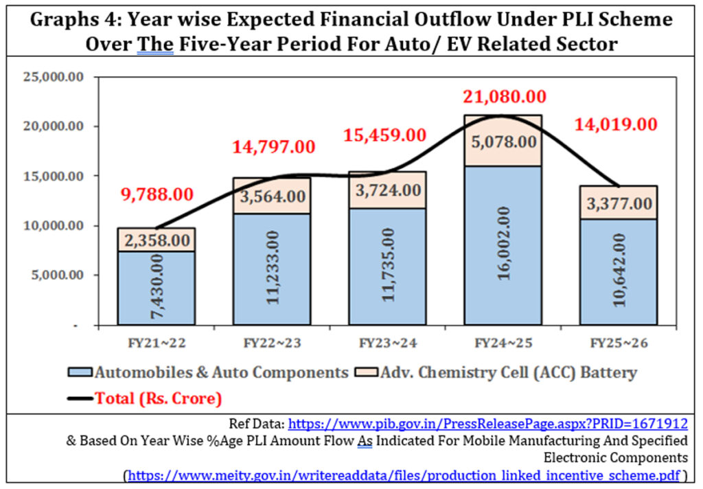 Expected Financial Outflow Under PLI for Auto EV Sector