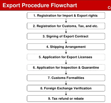 Export Procedure Flowchart