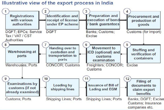 Export Process in India
