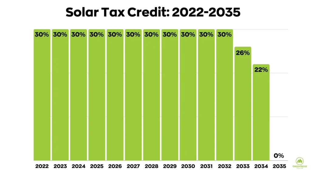 Extended 30 Tax Credit Through 2032