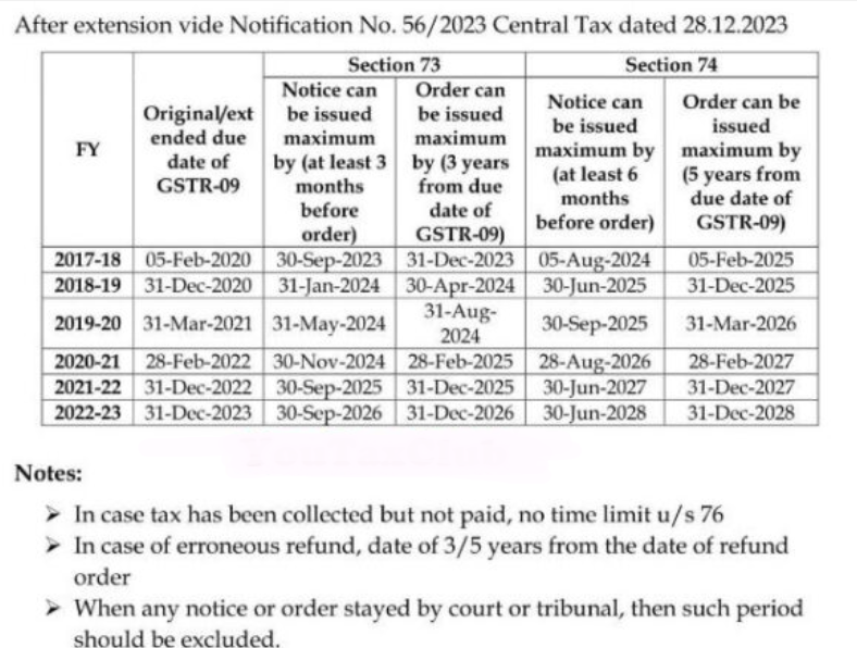 Zomato Parent Eternal Faces Rs 40 Crore GST Penalty — Here’s Why 4 Extended Timelines for GST Notices