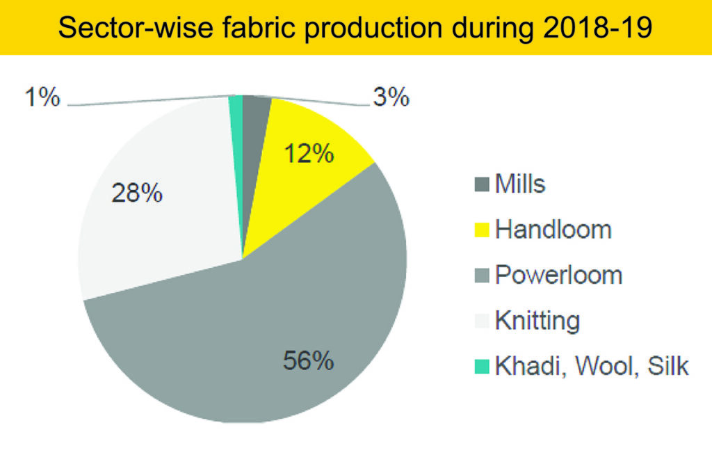 Fabric Production Breakdown