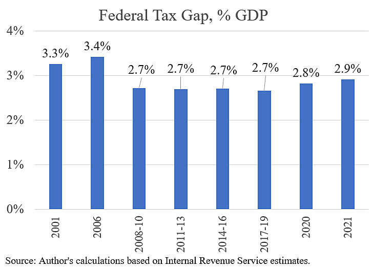 Federal Tax Gap as Percentage of GDP