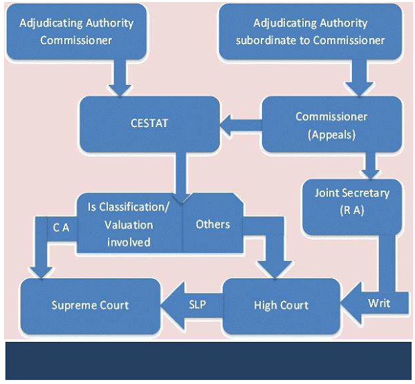 Filing of Appeal Before CESTAT