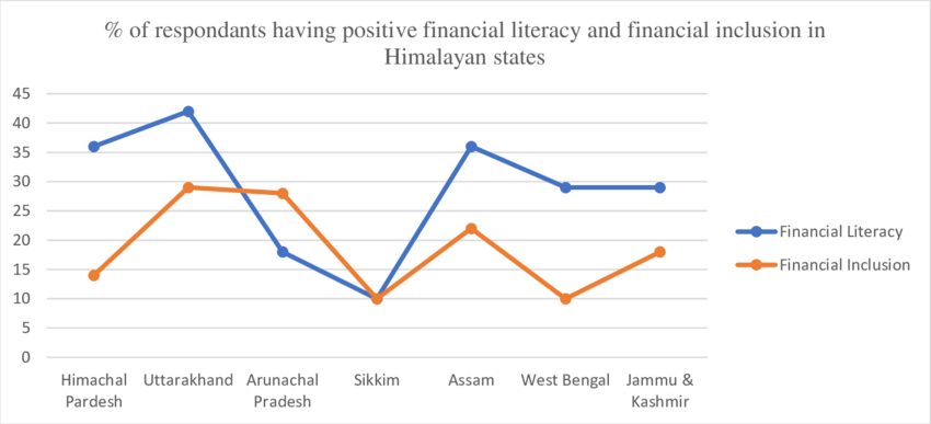 ICAI Bhubaneswar Hosts Literacy Drive – Tax & Finance Lessons Reach RD Women’s University 3 Financial Literacy Variation Across Indian Himalayan States