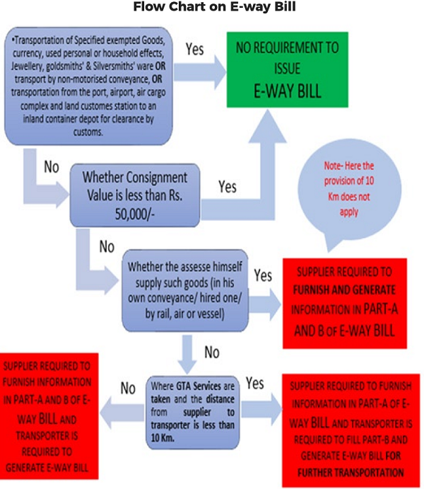 City Company’s Clever Trick: Empty Vans Used to Fuel ₹100 Crore GST Scam—The Shocking Details Revealed 3 Flow Chart on E-way Bill