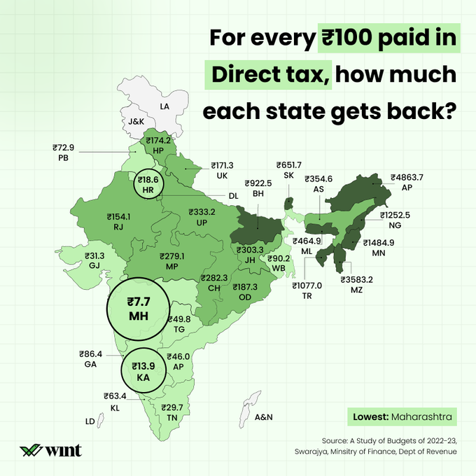 CM Stalin On Tax Distribution – Why States Must Revisit Union-State Relations 3 For every ₹100 paid in direct tax, how much each state gets back
