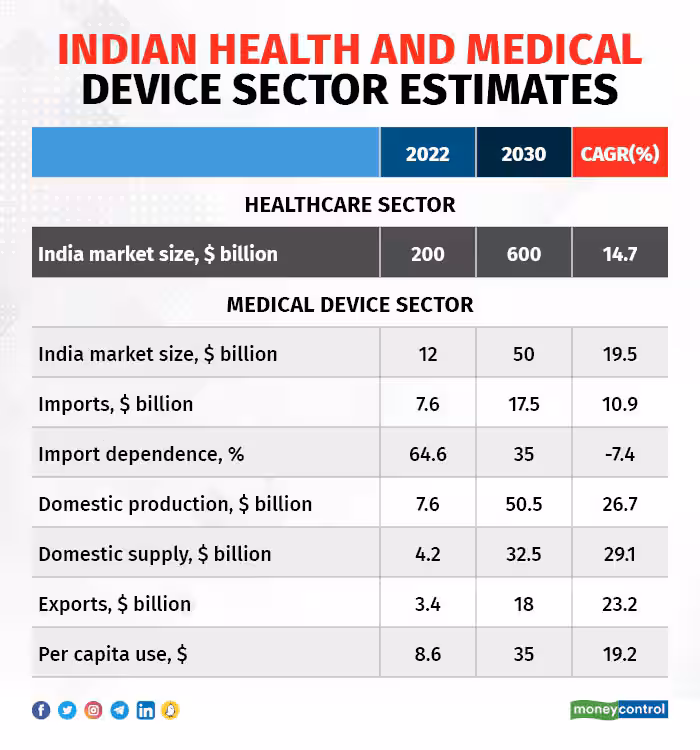 Medical Device Industry Warns Govt: Sudden GST Cuts Could Disrupt Entire Supply Chain 4 Forecasted growth of India's medical device sector