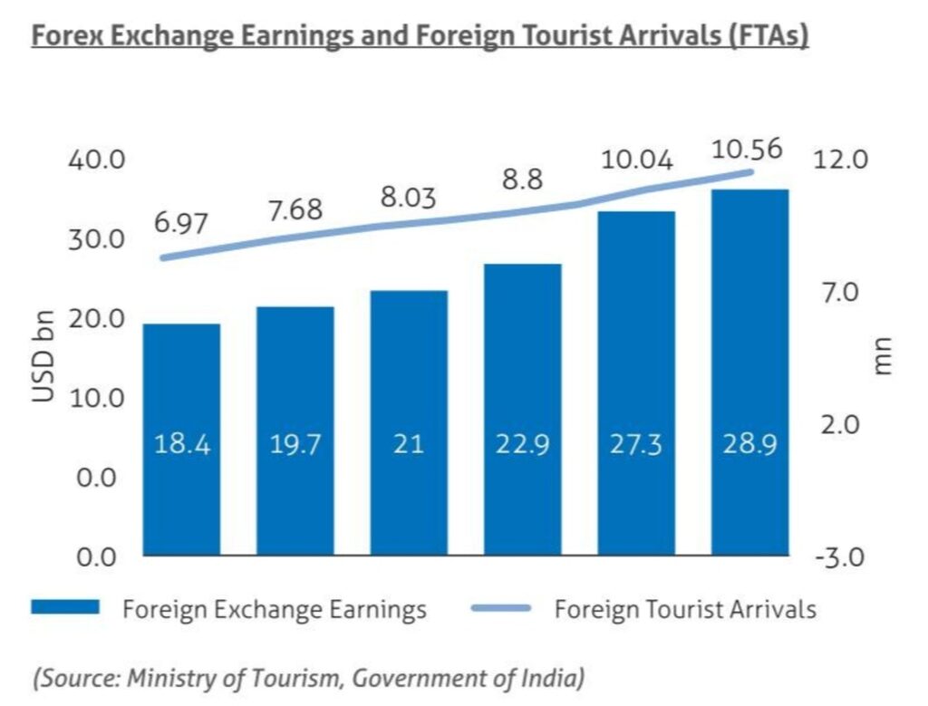 FHRAI Pushes GST Rationalisation To Boost Indian Tourism Globally 2 Foreign Exchange Earnings & Visitor Growth