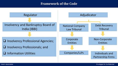 SBI Takes Action: NCLT Admits Application for CIRP Over Rs. 25.75 Cr Financial Assistance 2 Framework of the Code