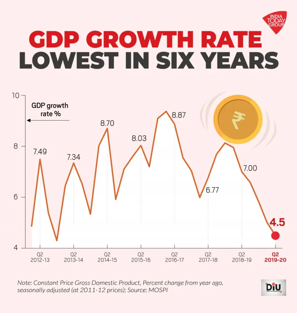 GDP growth rate over time