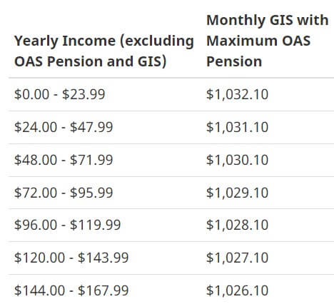 GIS OAS Combined Income Table