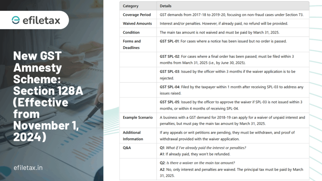GST Amnesty Schee Details