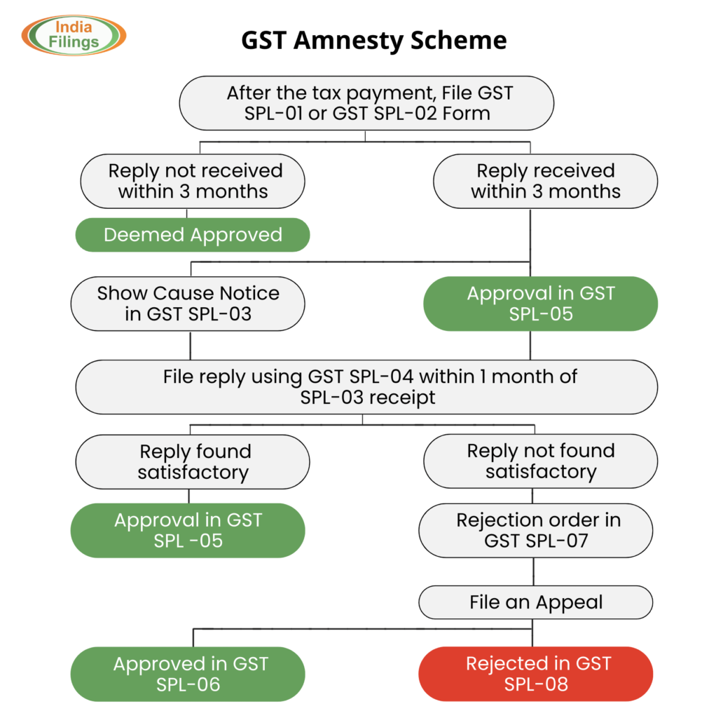 GST Amnesty Scheme