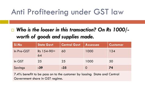 GST Anti-Profiteering Law Illustration