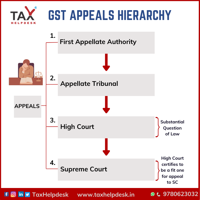GST Appeals Hierarchy Diagram
