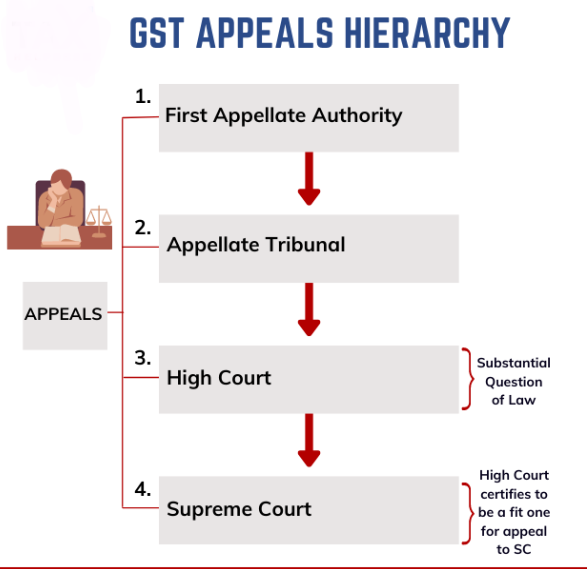 Orissa HC Delivers Major Ruling on Delayed GST Appeals – But There’s a Catch! 2 GST Appeals Hierarchy