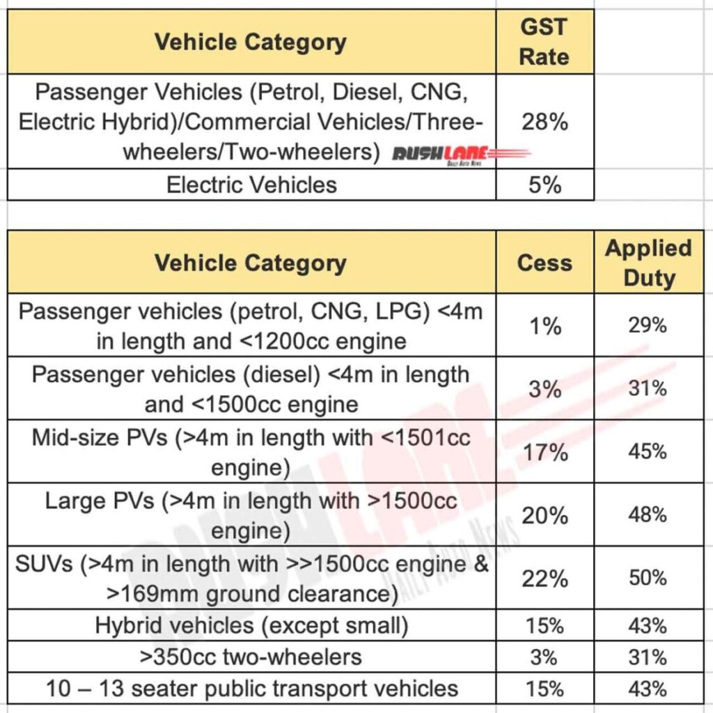 FADA Issues Advisory On Excess Inventory Amid GST Uncertainty 2 GST Cess Breakdown by Vehicle Category