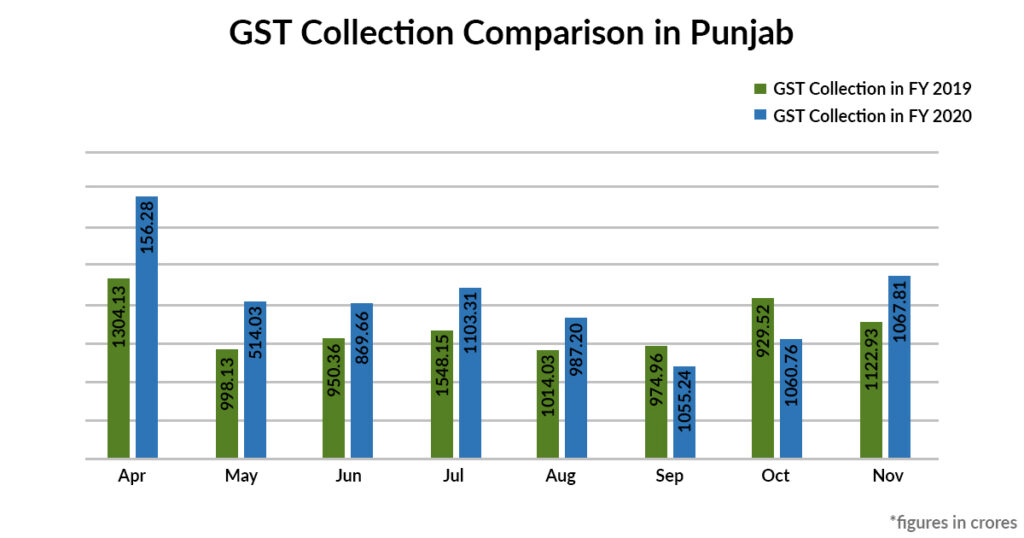 GST Collection Comparison in Punjab