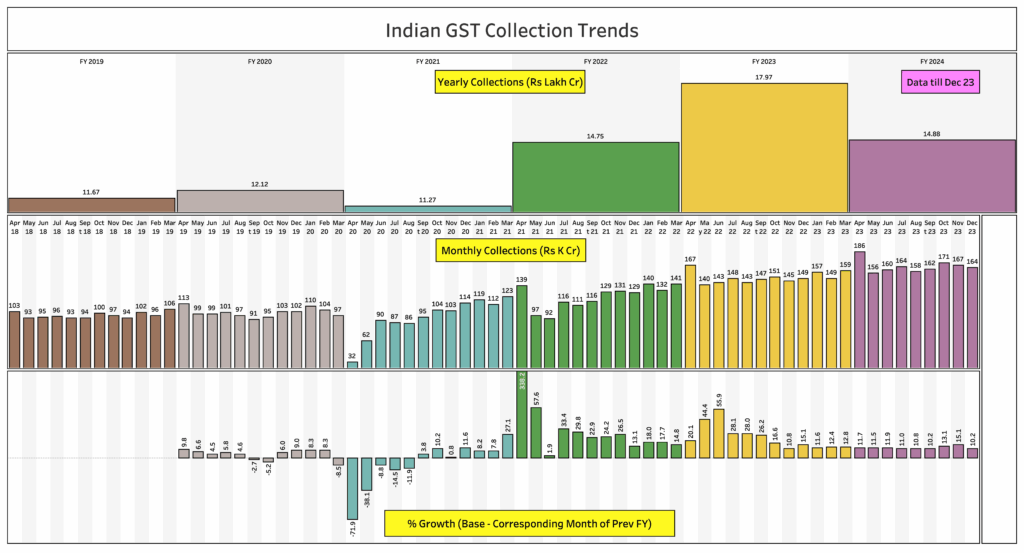 GST Collection Timeline