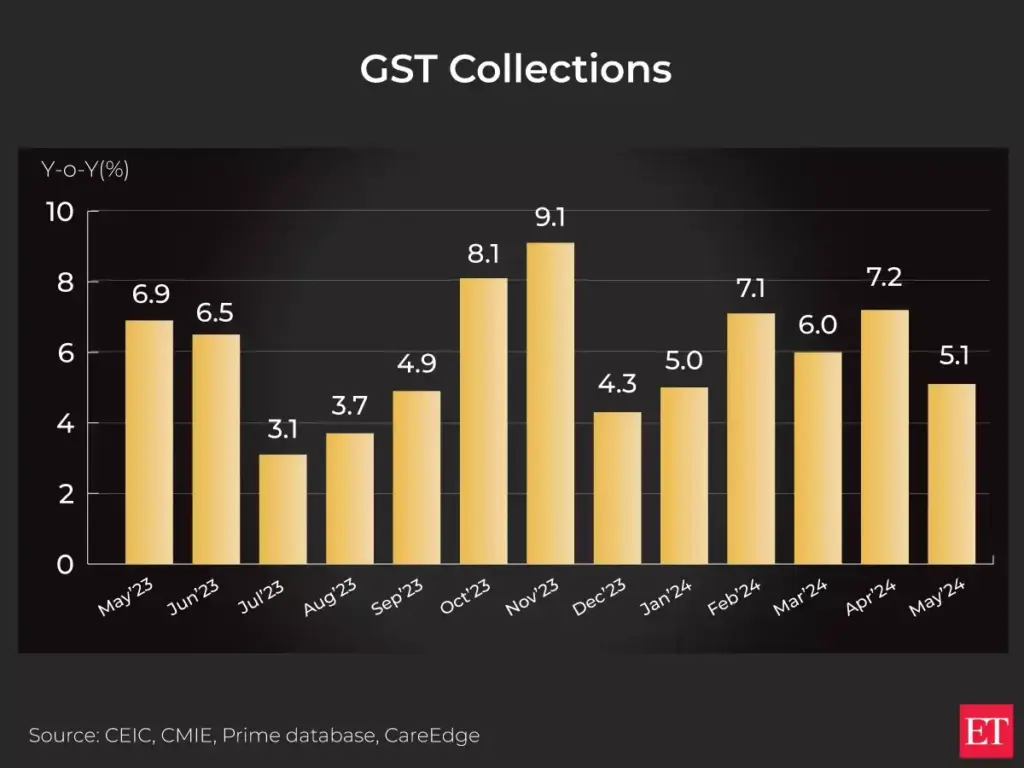 12% & 28% GST Slabs Axe Approved – Will Consumers and Businesses Finally Benefit? 4 GST Collection Trends Over Time
