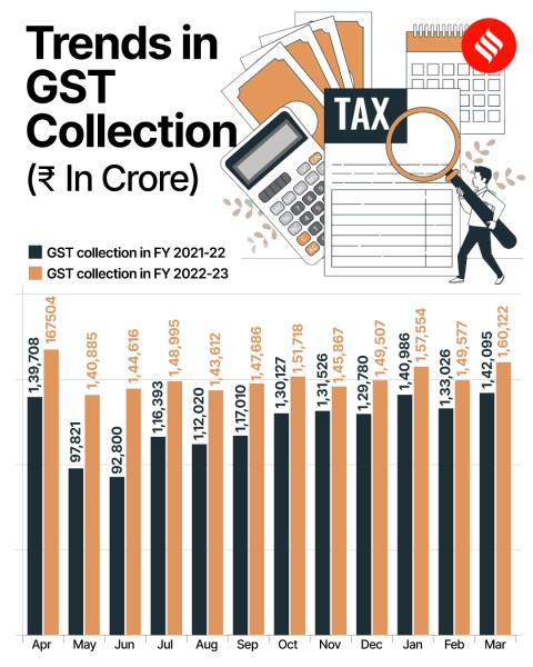 GST Collection Trends (₹ In Crore)