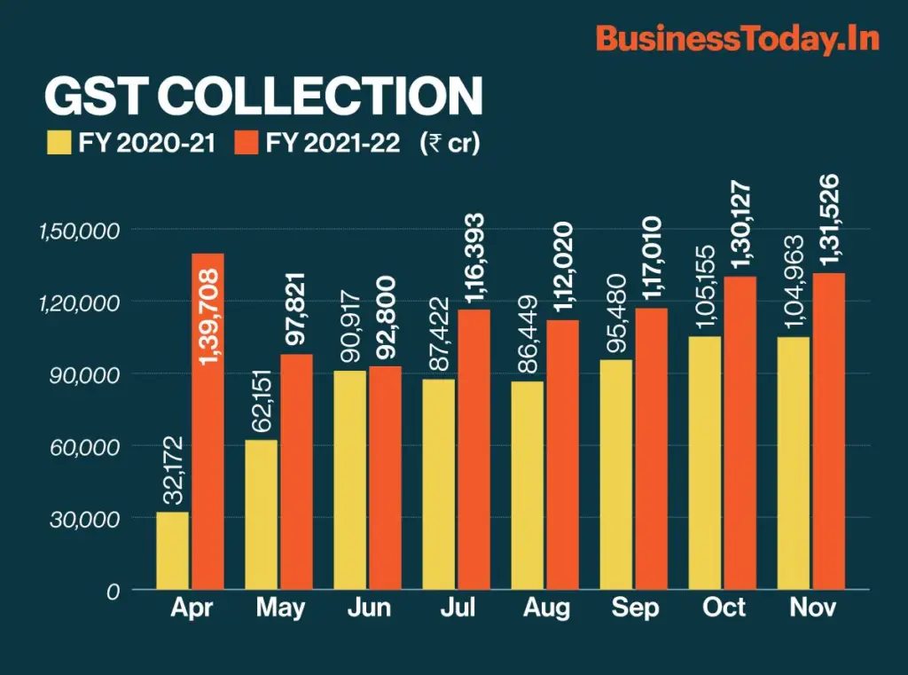 GST Revamp Could Pull Thousands of Small Units Into Formal Economy 4 GST Collection by Month and Year