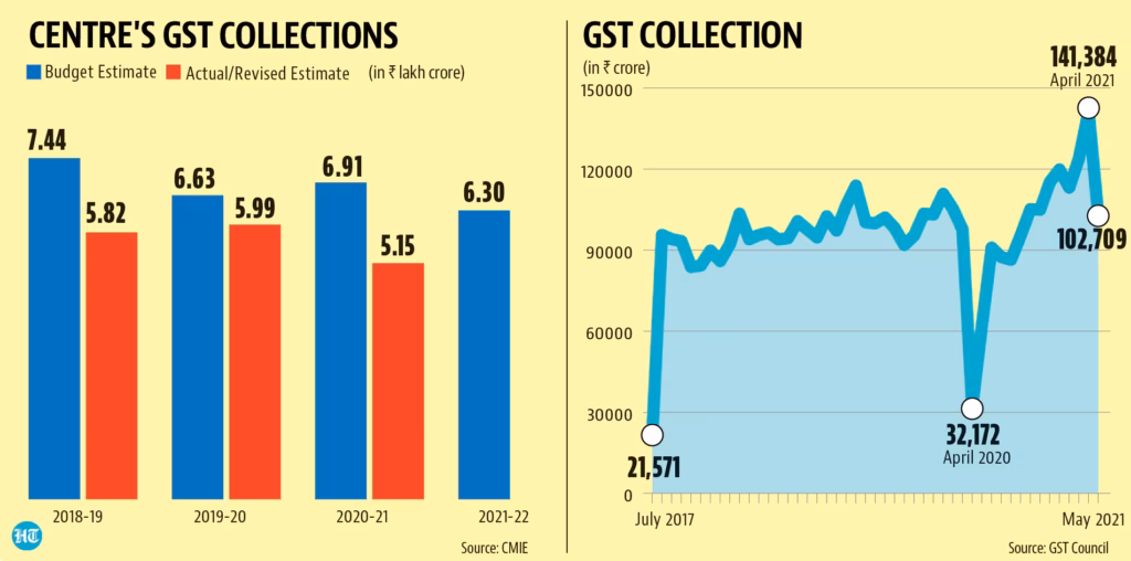Thane Man Arrested in Massive ₹47 Crore GST Credit Fraud Scheme 4 GST Collections vs Expectations