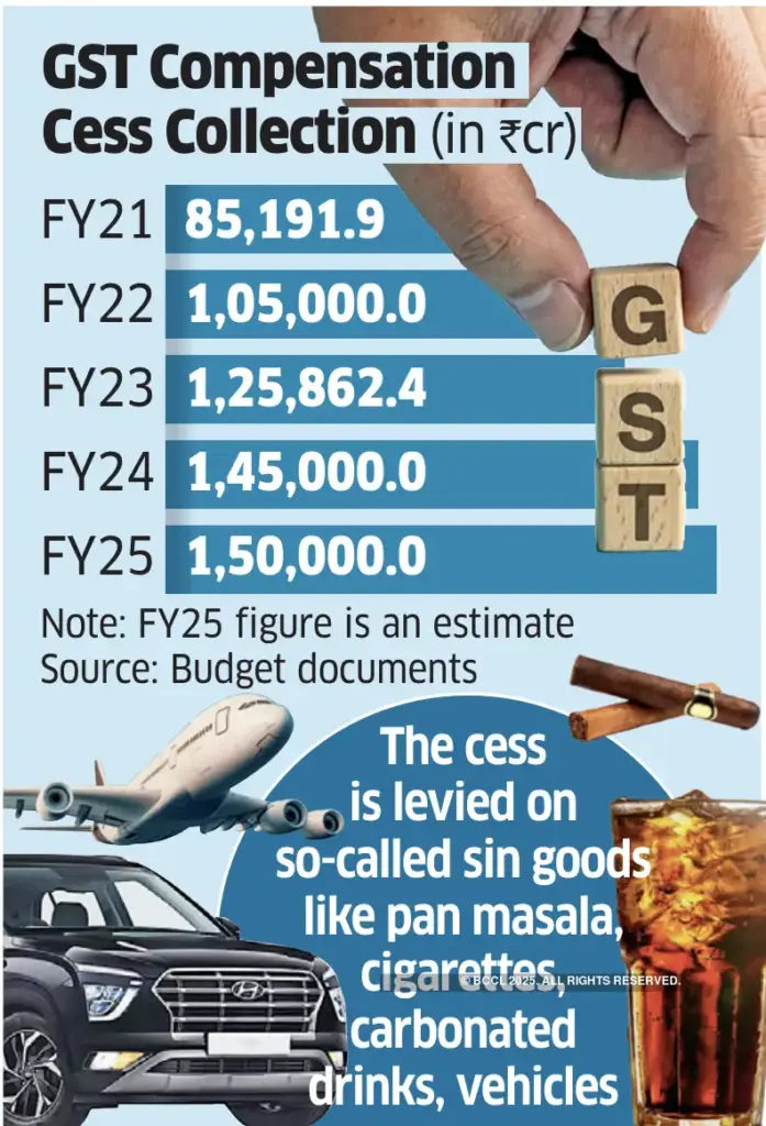 Karnataka CM Siddaramaiah Says States Need 5 Years of Compensation After GST Rejig 2 GST Compensation Cess Collection